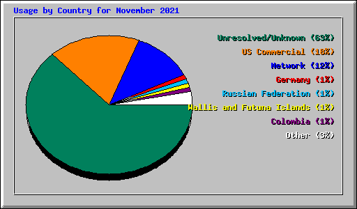 Usage by Country for November 2021