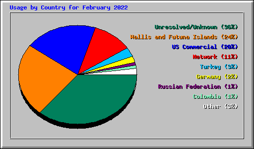 Usage by Country for February 2022