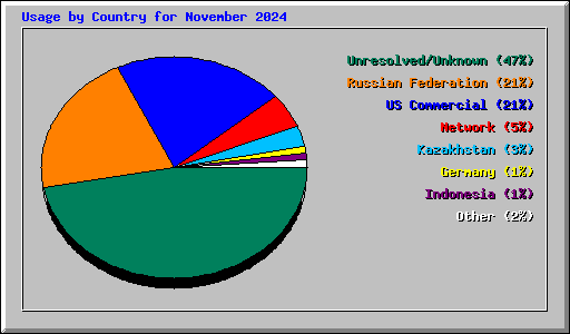 Usage by Country for November 2024