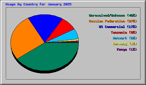 Usage by Country for January 2025