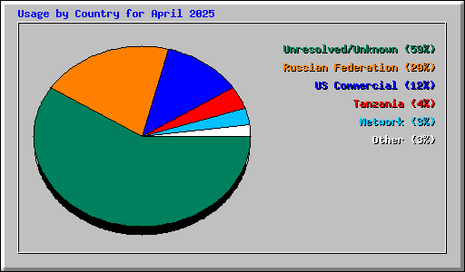Usage by Country for April 2025