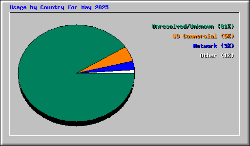 Usage by Country for May 2025