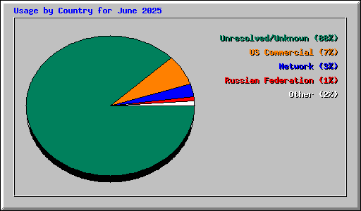 Usage by Country for June 2025
