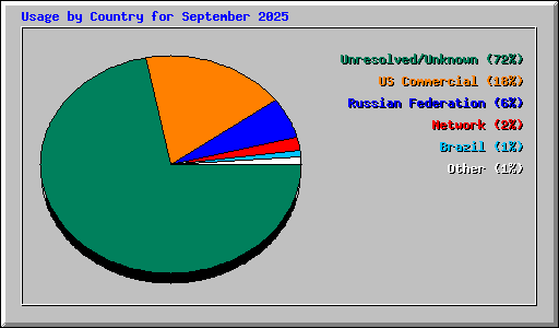 Usage by Country for September 2025