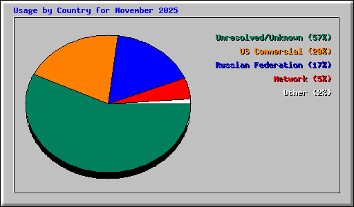 Usage by Country for November 2025