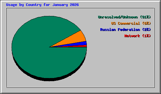 Usage by Country for January 2026