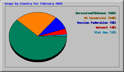 Usage by Country for February 2026