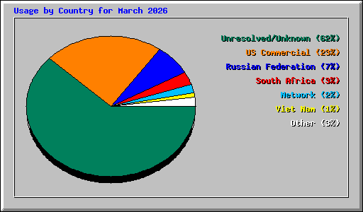 Usage by Country for March 2026