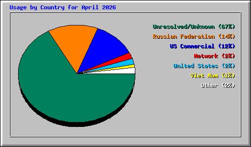 Usage by Country for April 2026