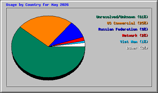 Usage by Country for May 2026