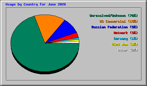 Usage by Country for June 2026
