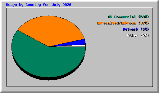 Usage by Country for July 2026