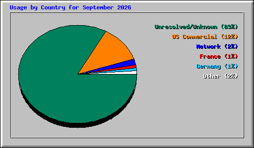 Usage by Country for September 2026