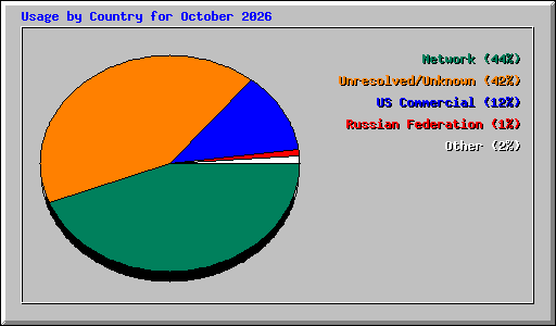 Usage by Country for October 2026