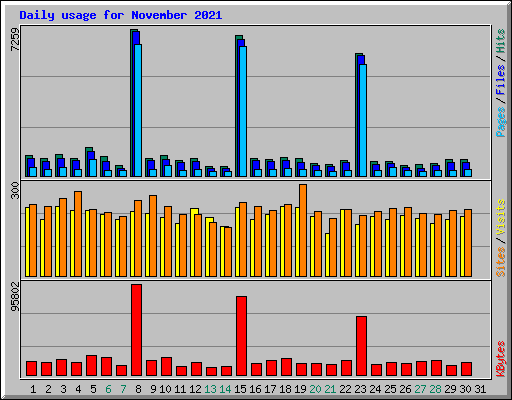 Daily usage for November 2021