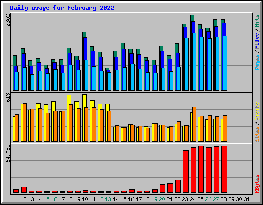 Daily usage for February 2022