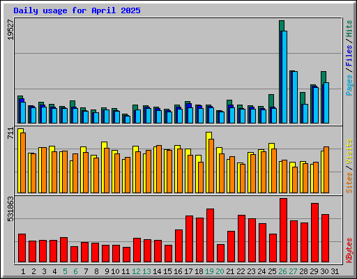 Daily usage for April 2025