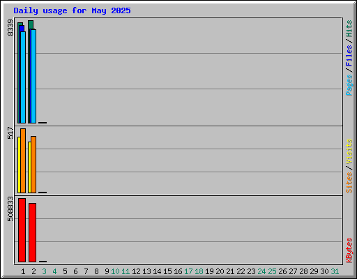 Daily usage for May 2025