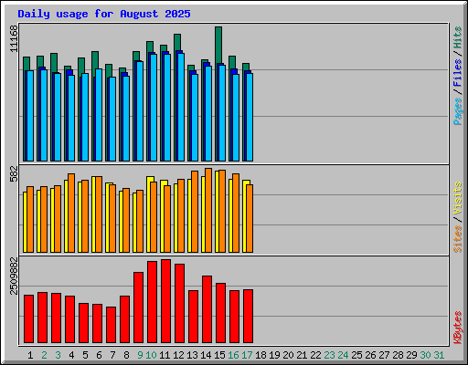 Daily usage for August 2025