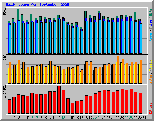 Daily usage for September 2025