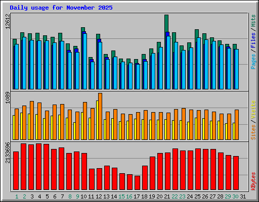 Daily usage for November 2025
