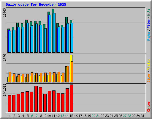 Daily usage for December 2025
