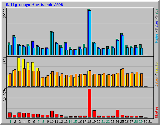 Daily usage for March 2026