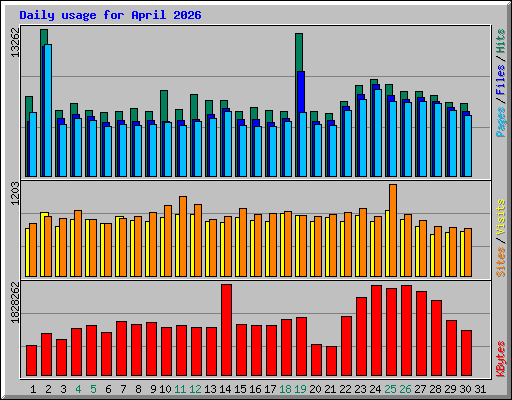 Daily usage for April 2026