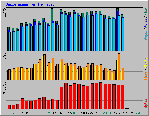 Daily usage for May 2026