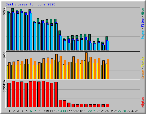 Daily usage for June 2026