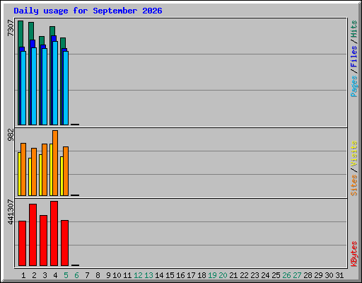 Daily usage for September 2026