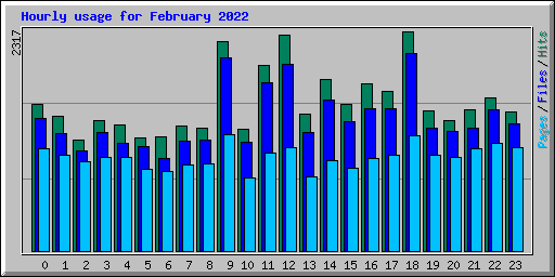 Hourly usage for February 2022