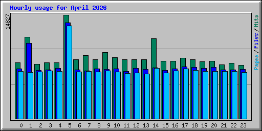 Hourly usage for April 2026