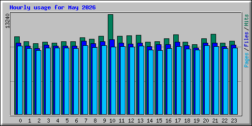 Hourly usage for May 2026