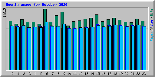Hourly usage for October 2026
