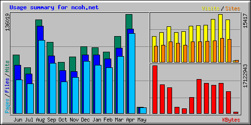 Usage summary for ncoh.net